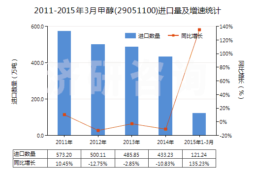 2011-2015年3月甲醇(29051100)進(jìn)口量及增速統(tǒng)計(jì)